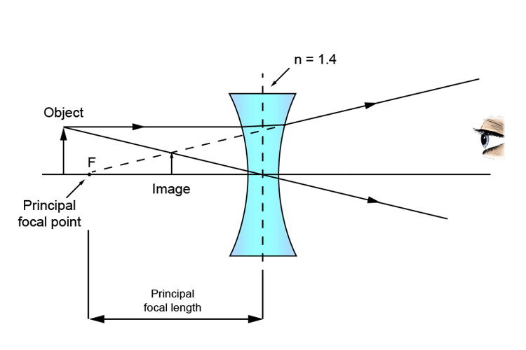 Principal focal point and refractive index concave lens ray diagram